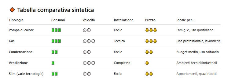 Tabella Comparativa tra Asciugatrici