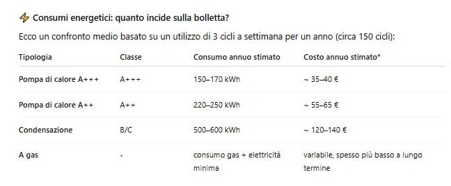 Consumi e costi asciugatura